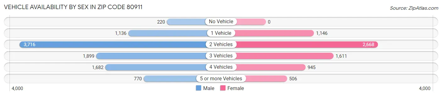 Vehicle Availability by Sex in Zip Code 80911