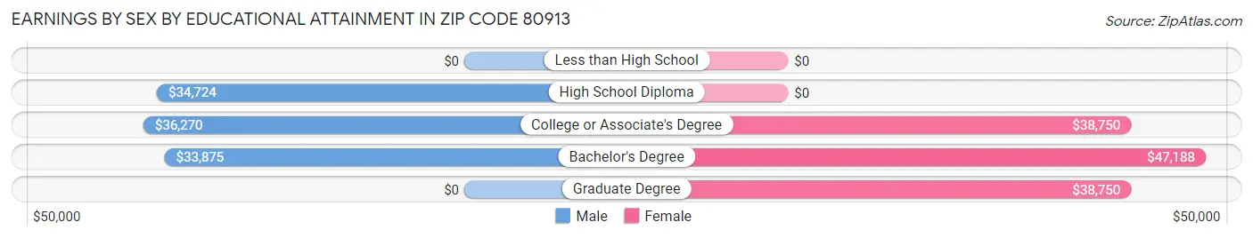 Earnings by Sex by Educational Attainment in Zip Code 80913
