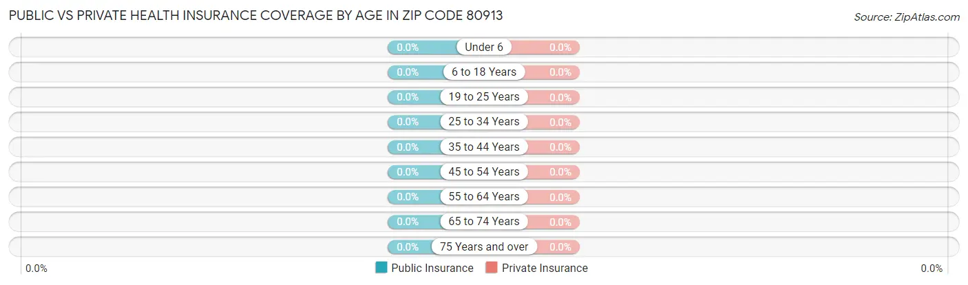 Public vs Private Health Insurance Coverage by Age in Zip Code 80913