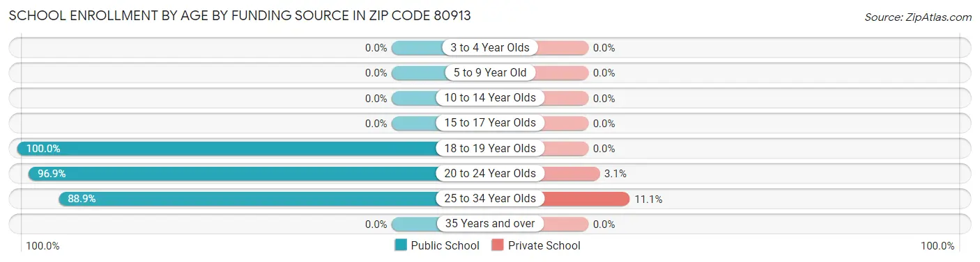 School Enrollment by Age by Funding Source in Zip Code 80913