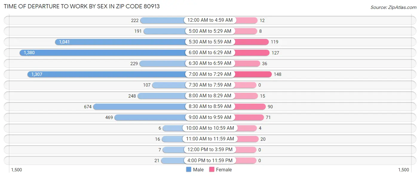 Time of Departure to Work by Sex in Zip Code 80913