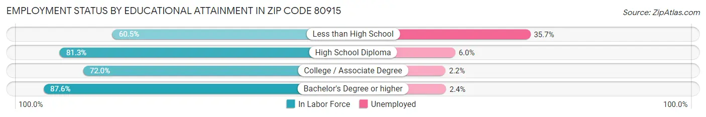 Employment Status by Educational Attainment in Zip Code 80915