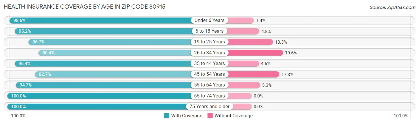 Health Insurance Coverage by Age in Zip Code 80915