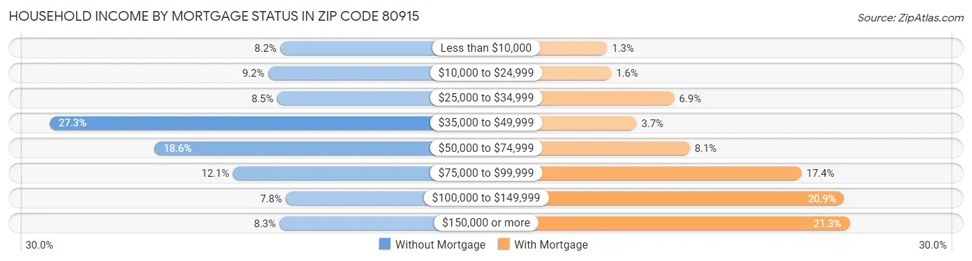 Household Income by Mortgage Status in Zip Code 80915