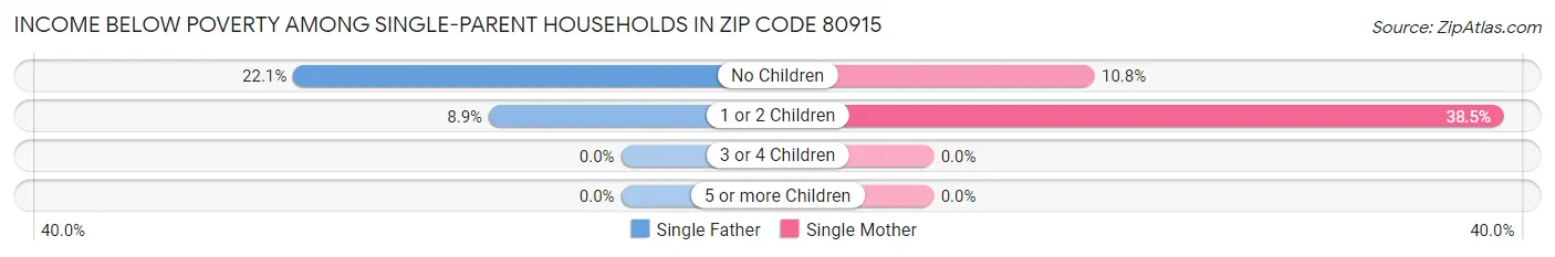 Income Below Poverty Among Single-Parent Households in Zip Code 80915