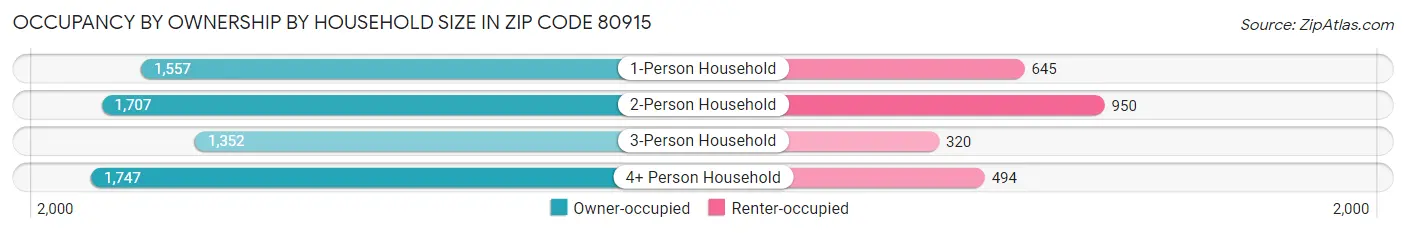 Occupancy by Ownership by Household Size in Zip Code 80915