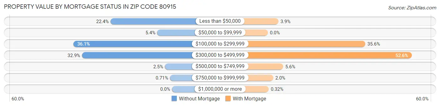 Property Value by Mortgage Status in Zip Code 80915