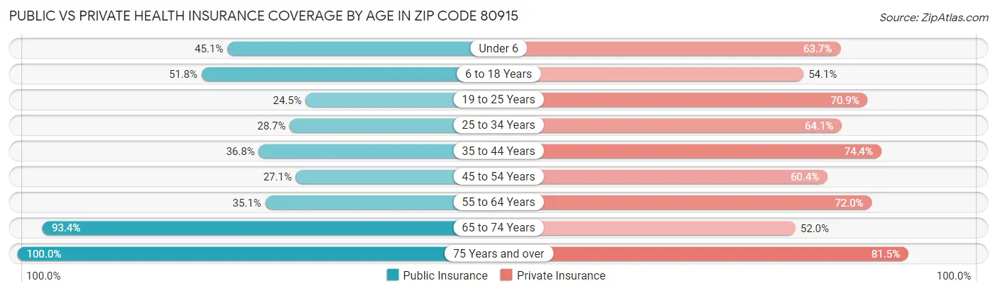 Public vs Private Health Insurance Coverage by Age in Zip Code 80915