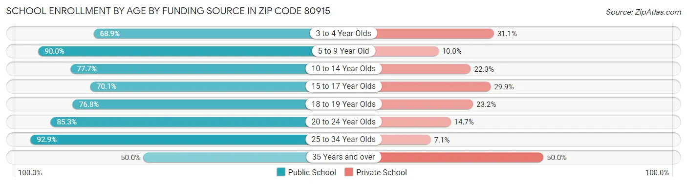 School Enrollment by Age by Funding Source in Zip Code 80915