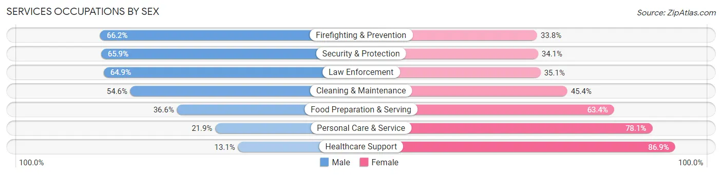 Services Occupations by Sex in Zip Code 80915