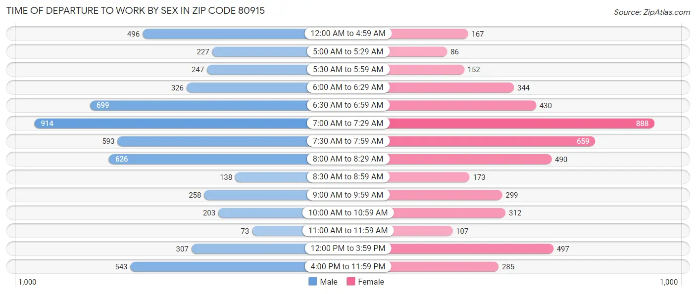 Time of Departure to Work by Sex in Zip Code 80915