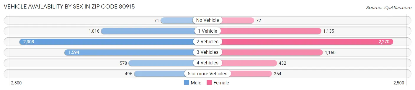 Vehicle Availability by Sex in Zip Code 80915