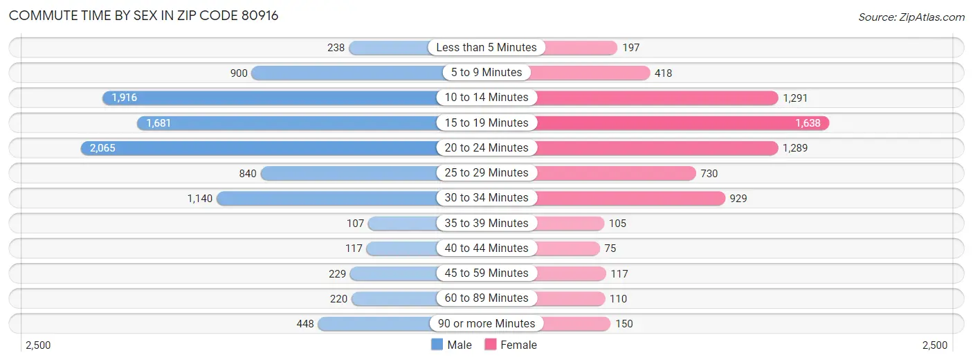 Commute Time by Sex in Zip Code 80916