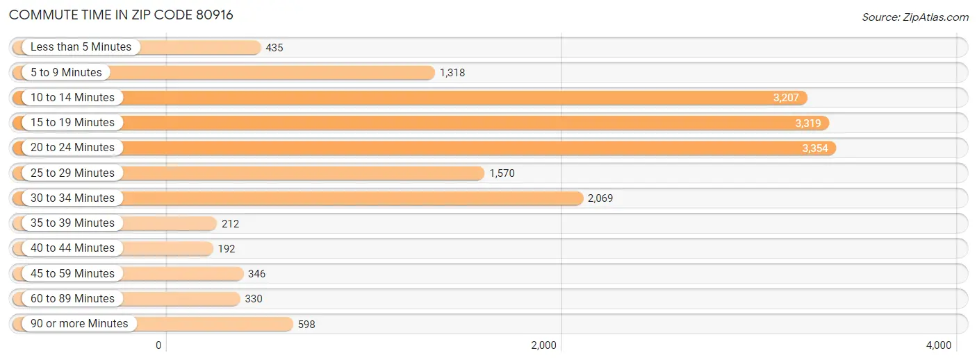 Commute Time in Zip Code 80916