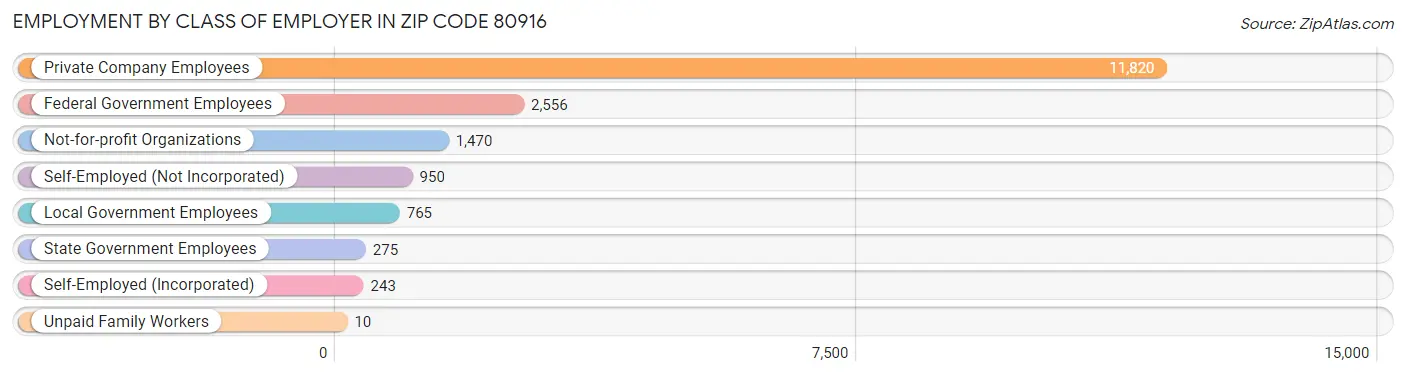 Employment by Class of Employer in Zip Code 80916