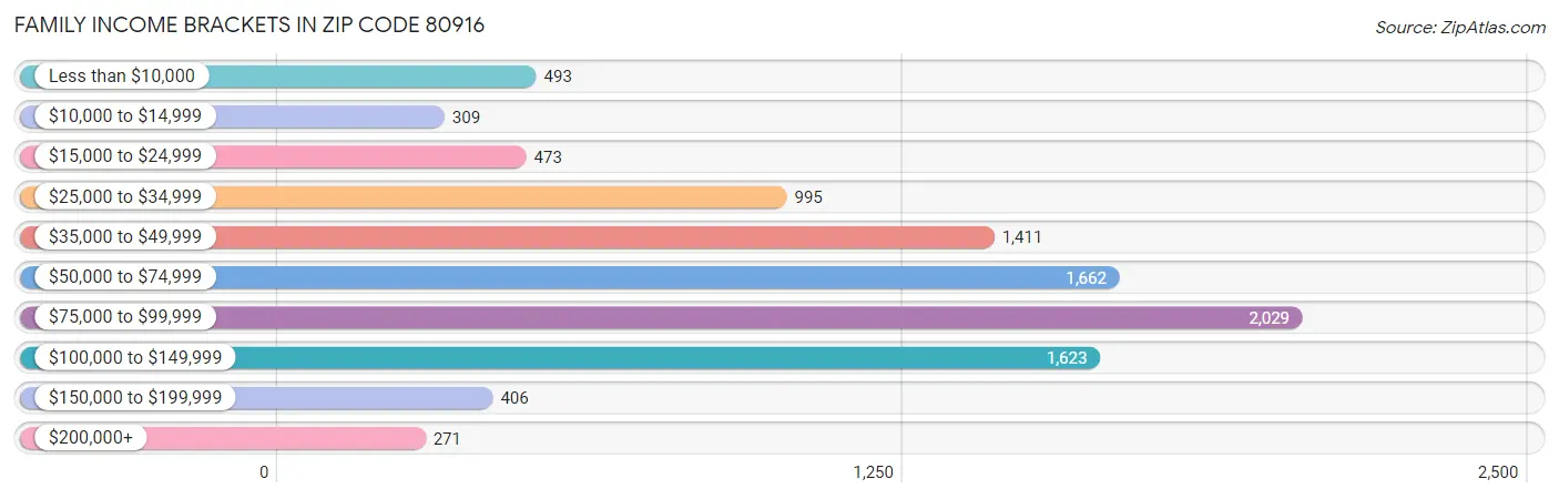 Family Income Brackets in Zip Code 80916