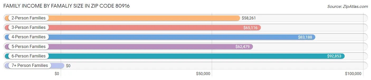 Family Income by Famaliy Size in Zip Code 80916