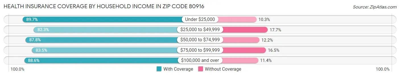 Health Insurance Coverage by Household Income in Zip Code 80916