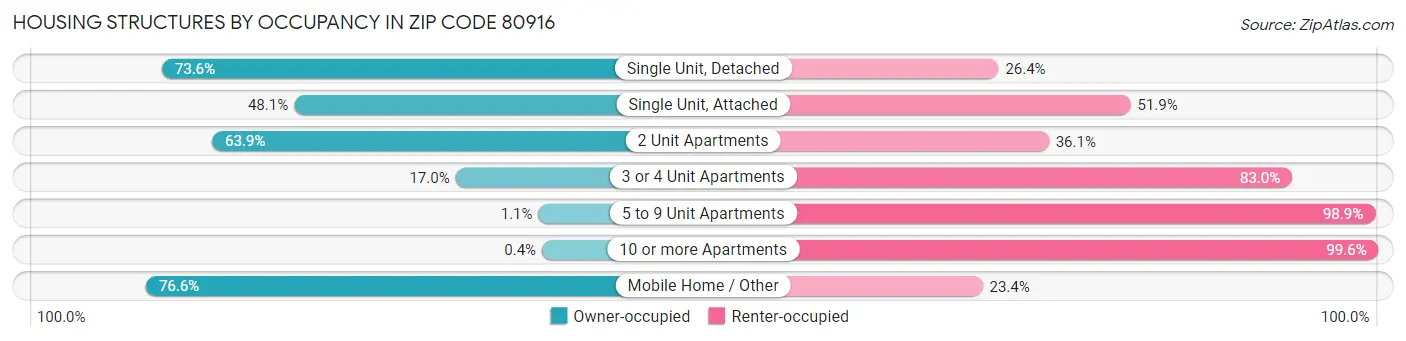 Housing Structures by Occupancy in Zip Code 80916