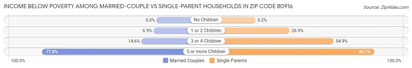 Income Below Poverty Among Married-Couple vs Single-Parent Households in Zip Code 80916