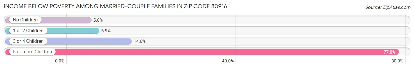 Income Below Poverty Among Married-Couple Families in Zip Code 80916