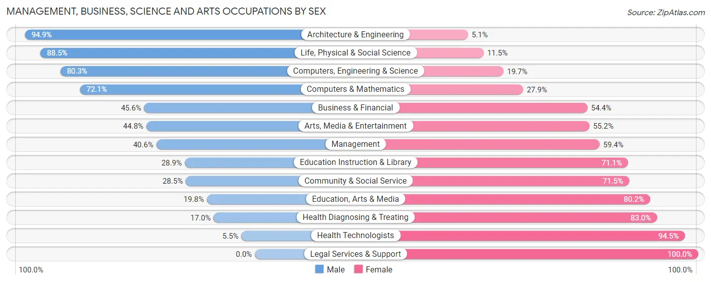 Management, Business, Science and Arts Occupations by Sex in Zip Code 80916