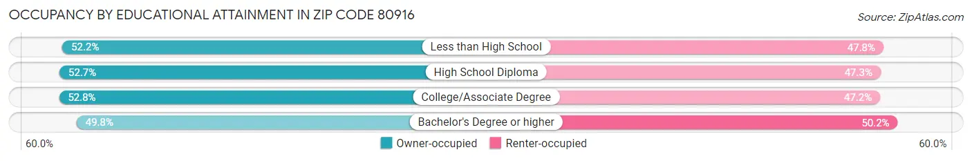 Occupancy by Educational Attainment in Zip Code 80916