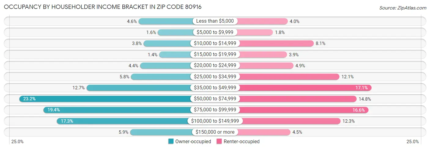 Occupancy by Householder Income Bracket in Zip Code 80916