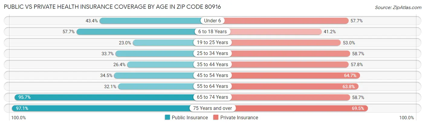 Public vs Private Health Insurance Coverage by Age in Zip Code 80916