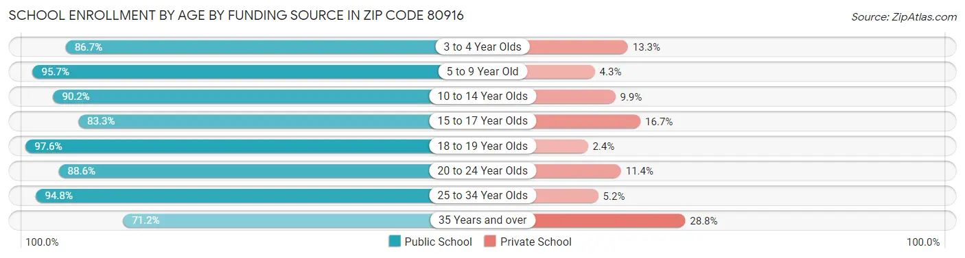 School Enrollment by Age by Funding Source in Zip Code 80916
