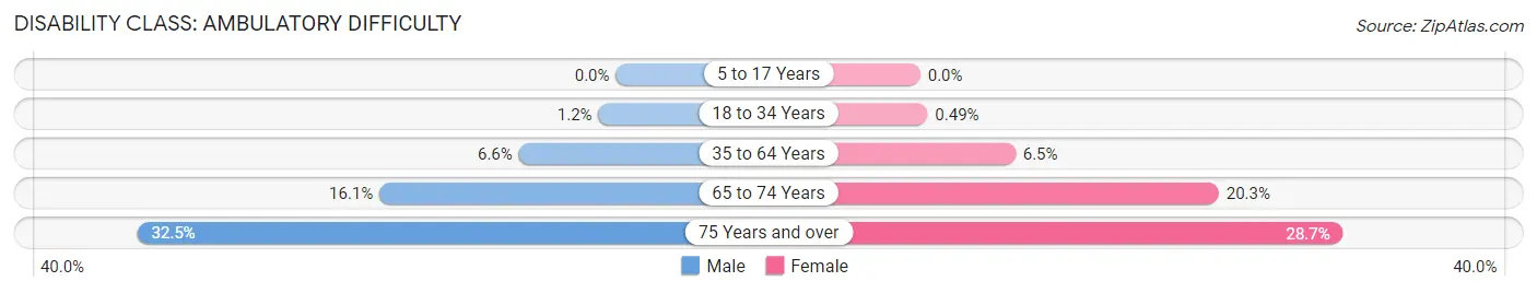 Disability in Zip Code 80917: <span>Ambulatory Difficulty</span>