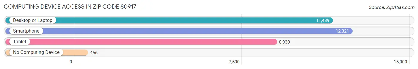 Computing Device Access in Zip Code 80917