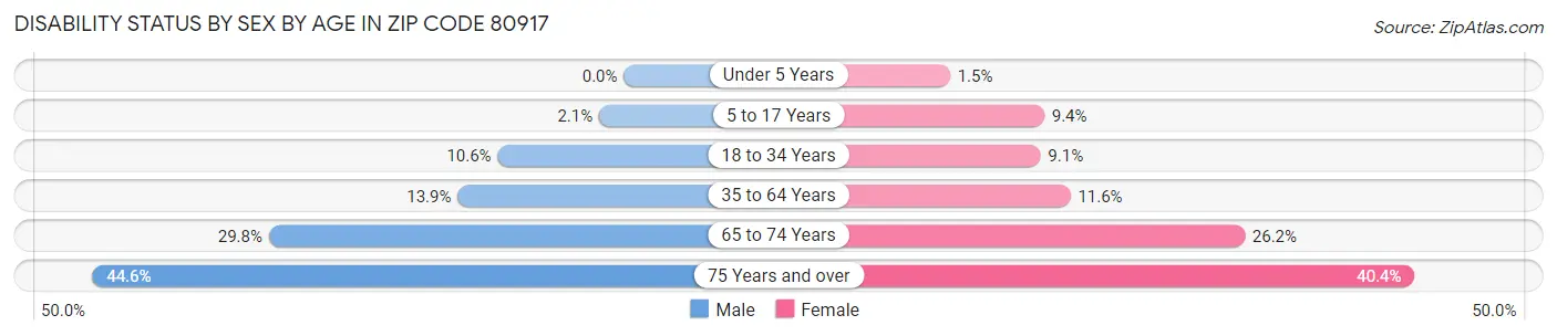 Disability Status by Sex by Age in Zip Code 80917