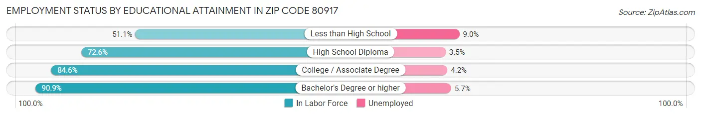 Employment Status by Educational Attainment in Zip Code 80917