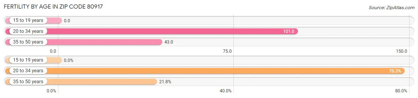 Female Fertility by Age in Zip Code 80917