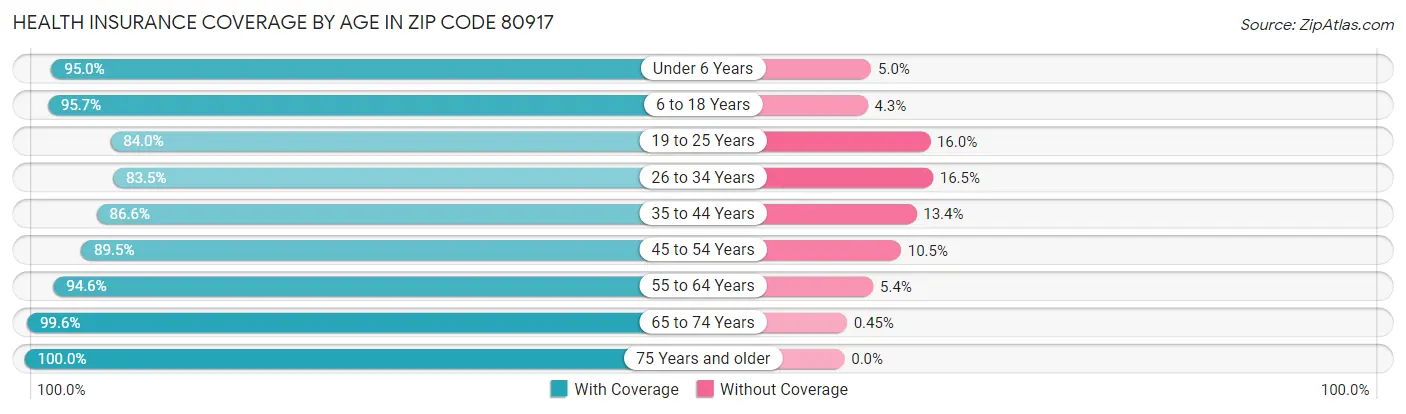 Health Insurance Coverage by Age in Zip Code 80917