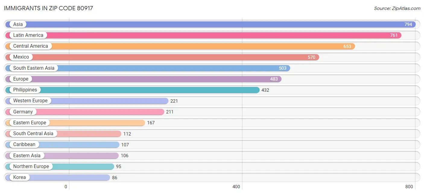 Immigrants in Zip Code 80917