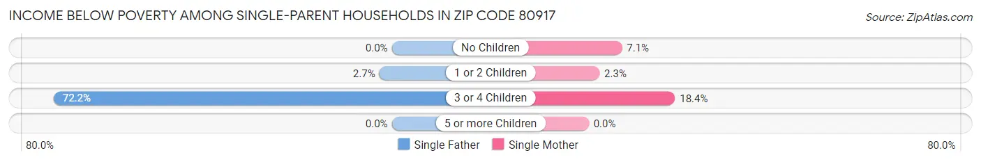 Income Below Poverty Among Single-Parent Households in Zip Code 80917
