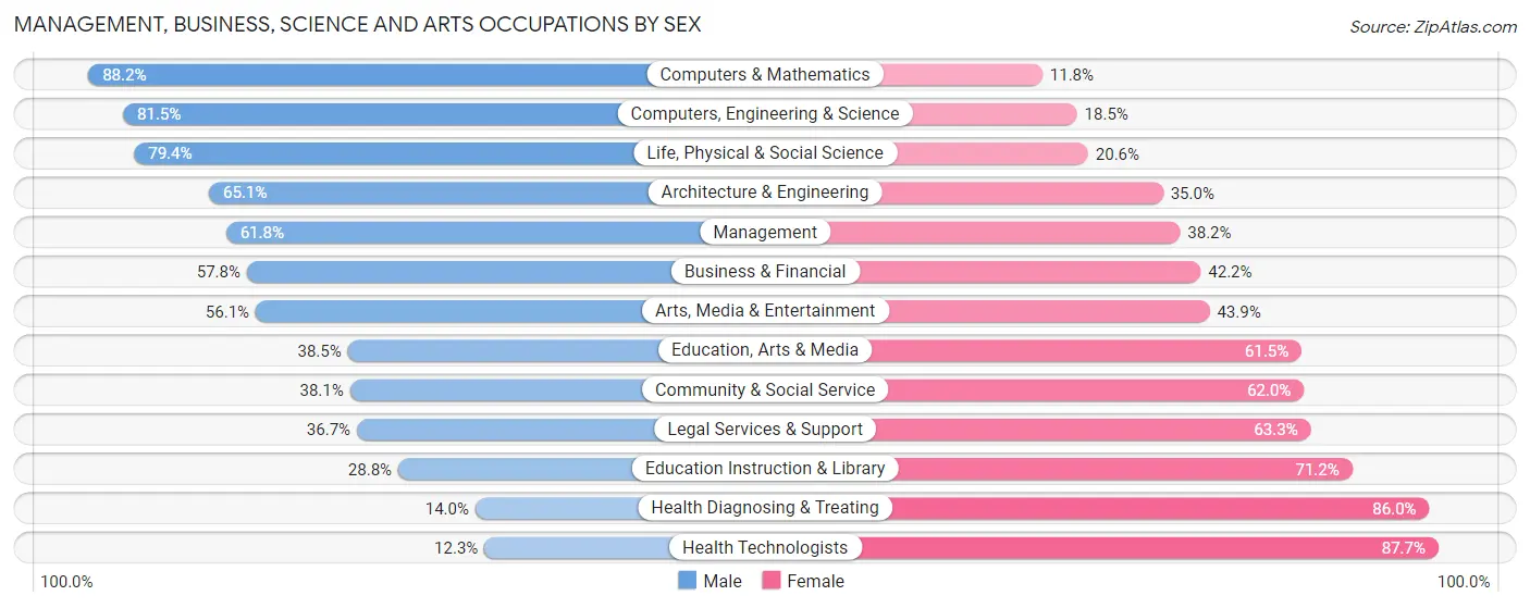 Management, Business, Science and Arts Occupations by Sex in Zip Code 80917