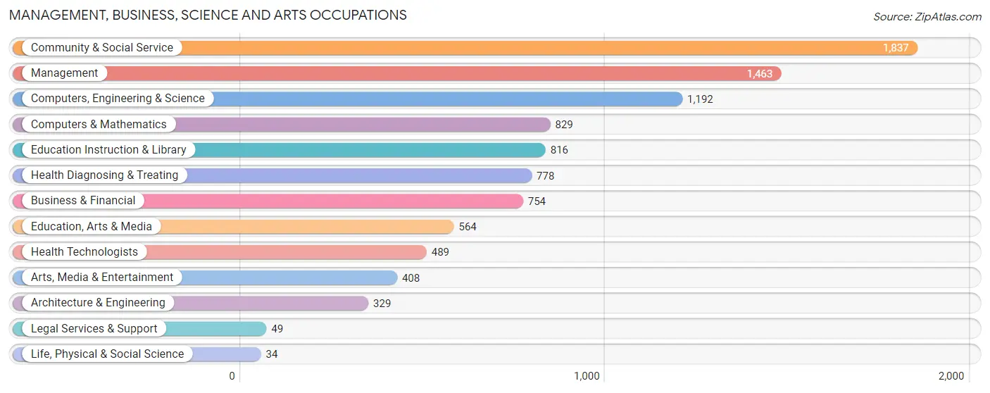 Management, Business, Science and Arts Occupations in Zip Code 80917