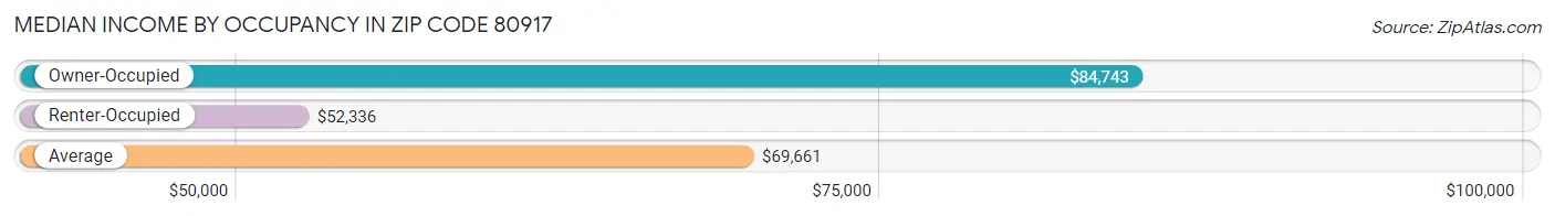 Median Income by Occupancy in Zip Code 80917