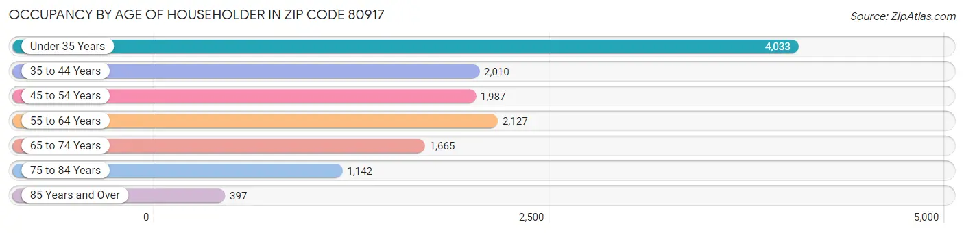 Occupancy by Age of Householder in Zip Code 80917