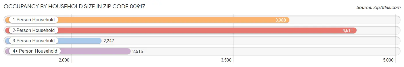 Occupancy by Household Size in Zip Code 80917