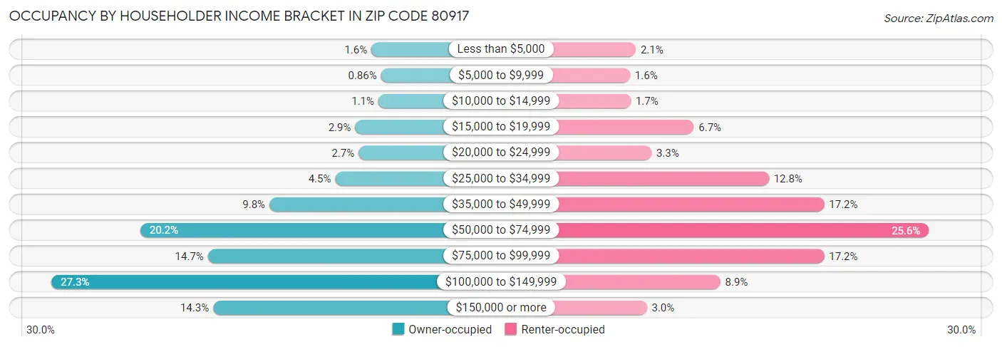 Occupancy by Householder Income Bracket in Zip Code 80917