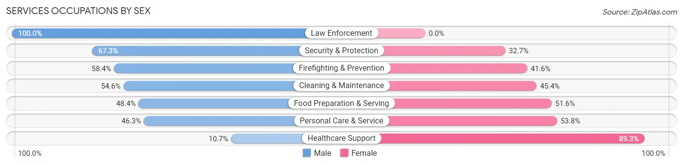 Services Occupations by Sex in Zip Code 80917