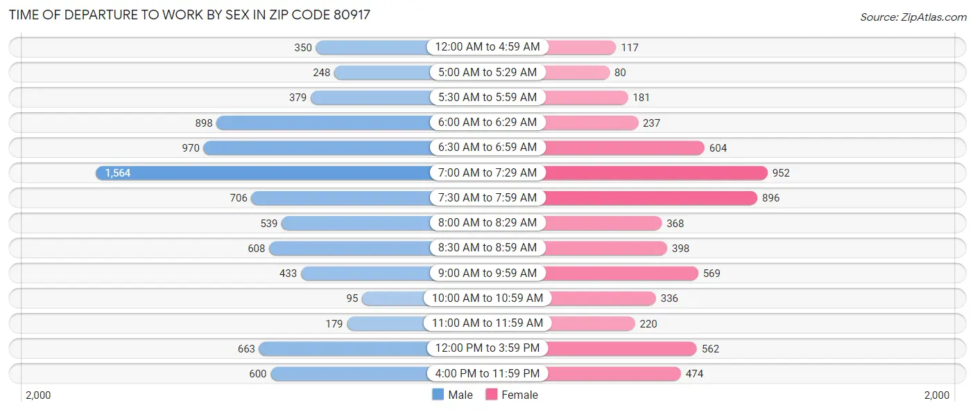 Time of Departure to Work by Sex in Zip Code 80917