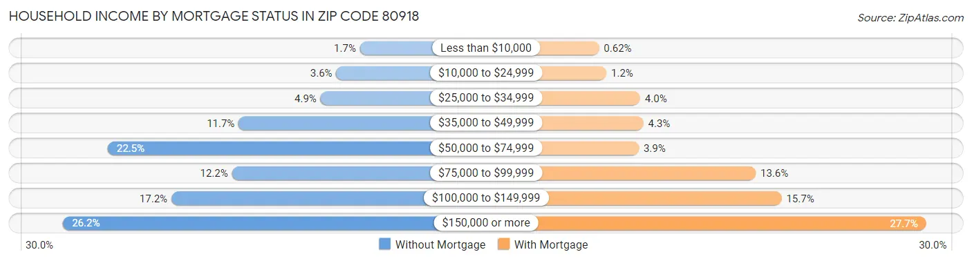 Household Income by Mortgage Status in Zip Code 80918
