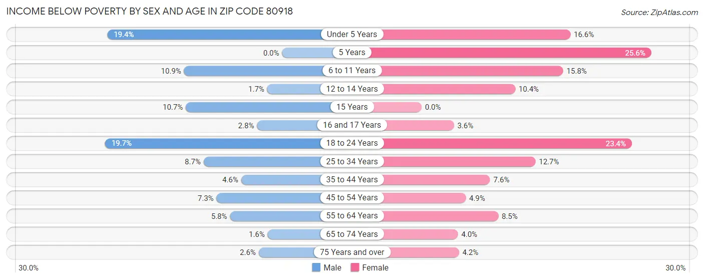 Income Below Poverty by Sex and Age in Zip Code 80918