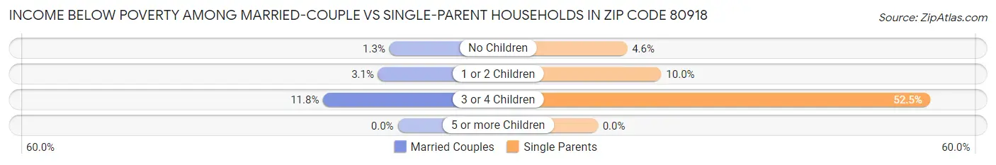 Income Below Poverty Among Married-Couple vs Single-Parent Households in Zip Code 80918