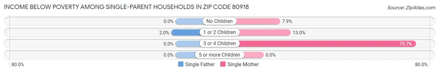 Income Below Poverty Among Single-Parent Households in Zip Code 80918